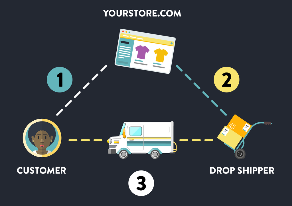 Understanding Dropshipping